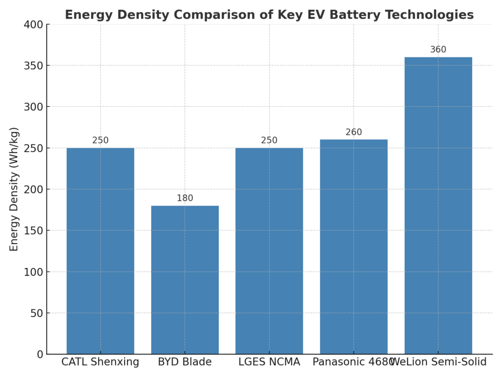 Bar chart comparing energy density in Wh/kg of major EV battery technologies: WeLion Semi-Solid 360, Panasonic 4680 260, CATL Shenxing 250, LGES NCMA 250, and BYD Blade LFP 180.