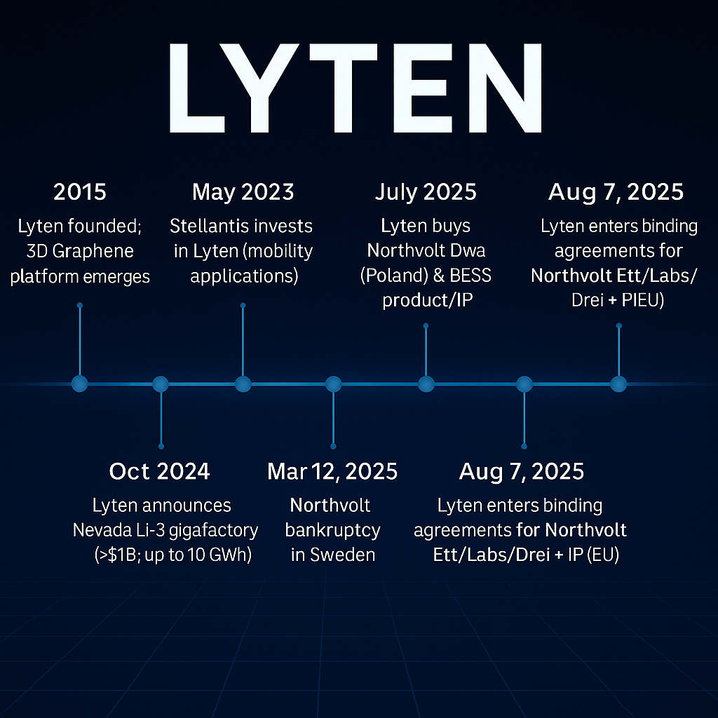 "Digital timeline graphic of Lyten’s key milestones from 2015 to August 2025, including its founding, Stellantis investment, Nevada Li-S gigafactory announcement, Northvolt acquisitions, U.S. lithium-metal foil production, and interest in Quebec’s Northvolt Six project."