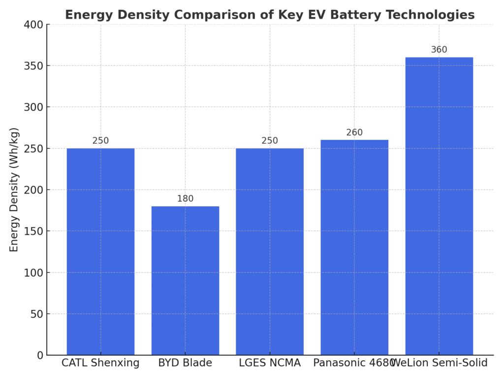Bar chart comparing energy density in Wh/kg of major EV battery technologies: WeLion Semi-Solid 360, Panasonic 4680 260, CATL Shenxing 250, LGES NCMA 250, and BYD Blade LFP 180.
