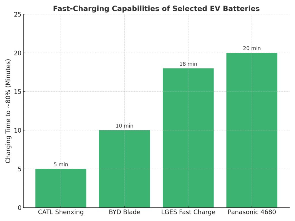 Bar chart comparing fast-charging times to 80%: CATL Shenxing 5 minutes, BYD Blade 10 minutes, LGES Fast Charge 18 minutes, Panasonic 4680 20 minutes.