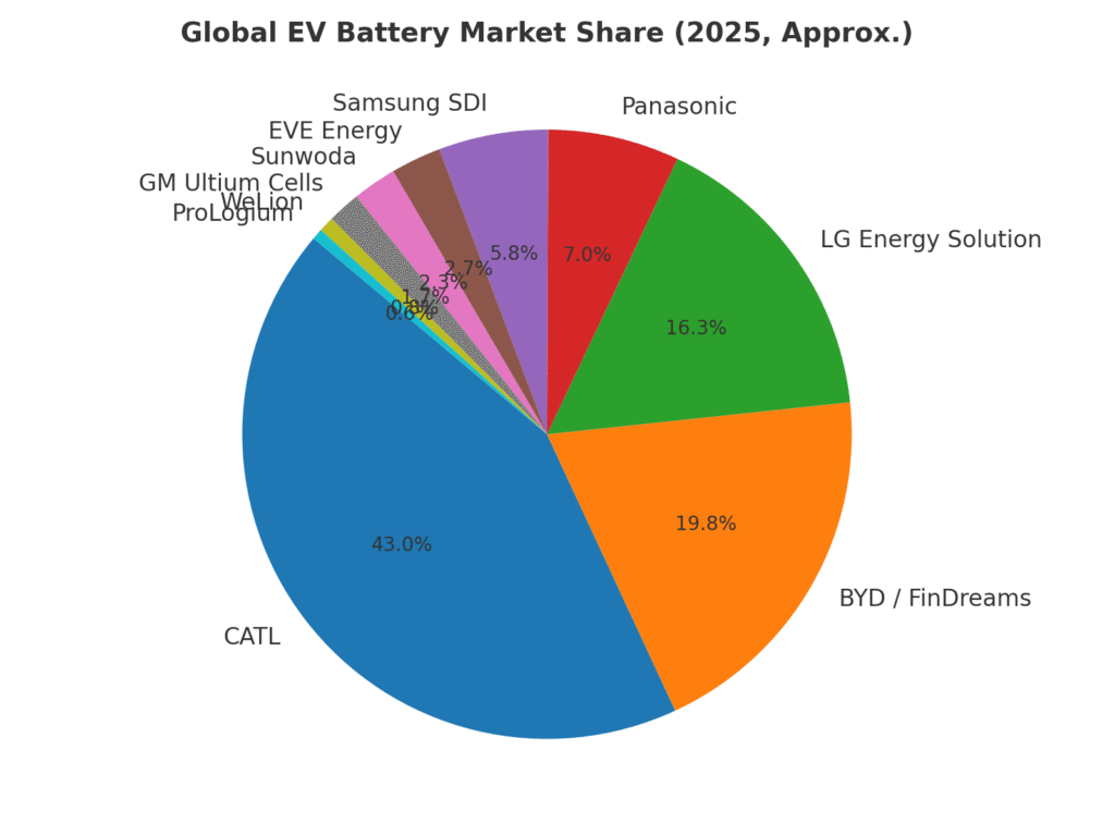 Pie chart showing 2025 global EV battery market share: CATL 37%, BYD/FinDreams 17%, LG Energy Solution 14%, Panasonic 6%, Samsung SDI 5%, with smaller shares for EVE Energy, Sunwoda, GM Ultium Cells, WeLion, and ProLogium.