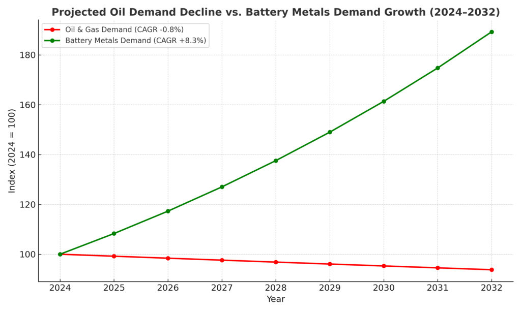 "Line chart comparing projected oil and gas demand decline with battery metals demand growth from 2024 to 2032. The red line shows oil demand falling at a -0.8% CAGR, while the green line shows battery metals demand rising at an 8.3% CAGR, both indexed to 100 in 2024."