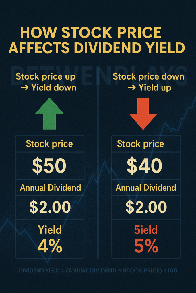 "Financial infographic by Betweenplays Media showing how stock price changes affect dividend yield — with examples of $50 stock yielding 4% and $40 stock yielding 5%, set against a blue background with gold text."