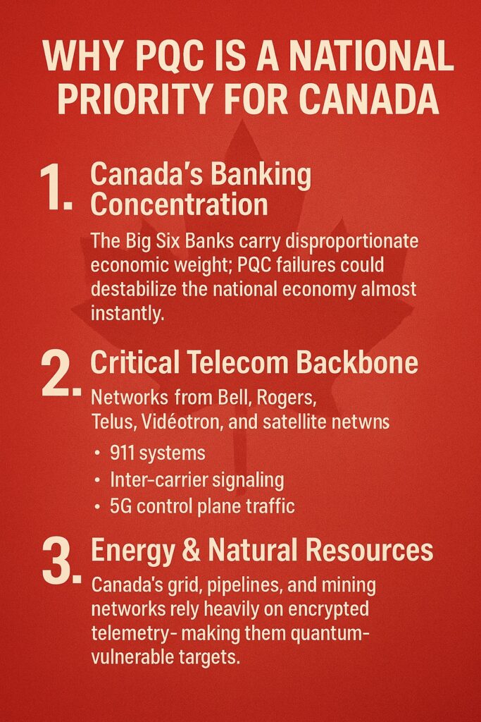 “Infographic explaining why Post-Quantum Cryptography (PQC) is a national priority for Canada, highlighting banking concentration, telecom infrastructure, and energy systems.”