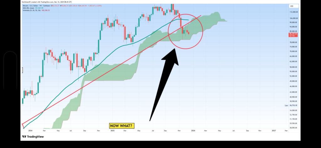 Bitcoin weekly chart showing a multi-year uptrend breakdown after the October 2025 peak, with price rejected at the Ichimoku Cloud, loss of the 50-week moving average, and a failed retest of the former bullish trendline highlighted as potential resistance heading into 2026