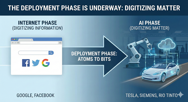 Digital Twin Deployment and The Digitization of Matter