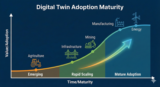 Digital Twin Adoption Maturity with AI