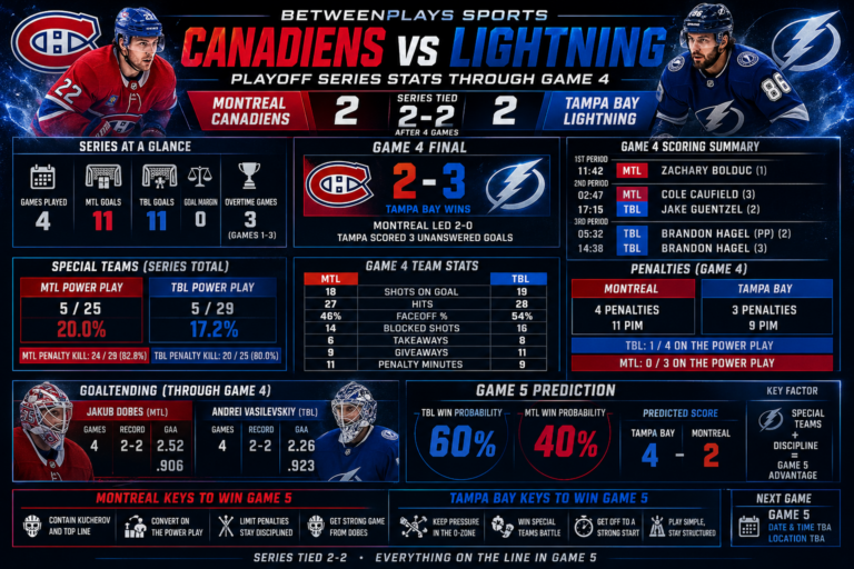 nfographic showing Canadiens vs Lightning Game 4 stats including 3-2 Tampa Bay win, goals by Hagel and Caufield, power play stats, goaltending comparison Dobes vs Vasilevskiy, and Game 5 prediction with 60% Tampa win probability