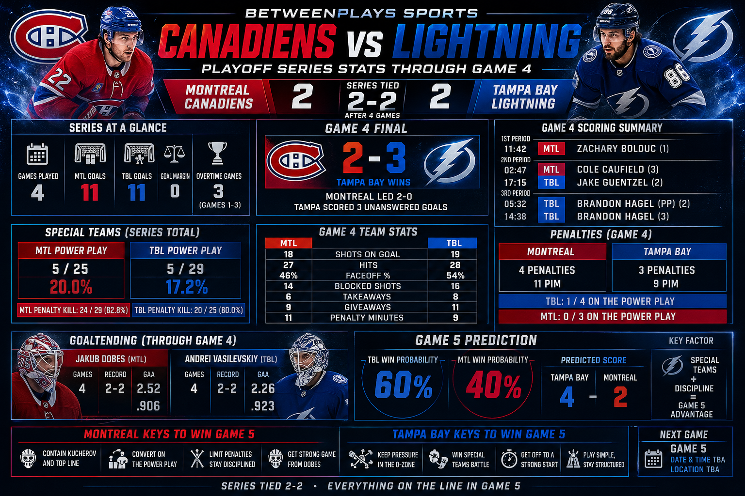 nfographic showing Canadiens vs Lightning Game 4 stats including 3-2 Tampa Bay win, goals by Hagel and Caufield, power play stats, goaltending comparison Dobes vs Vasilevskiy, and Game 5 prediction with 60% Tampa win probability