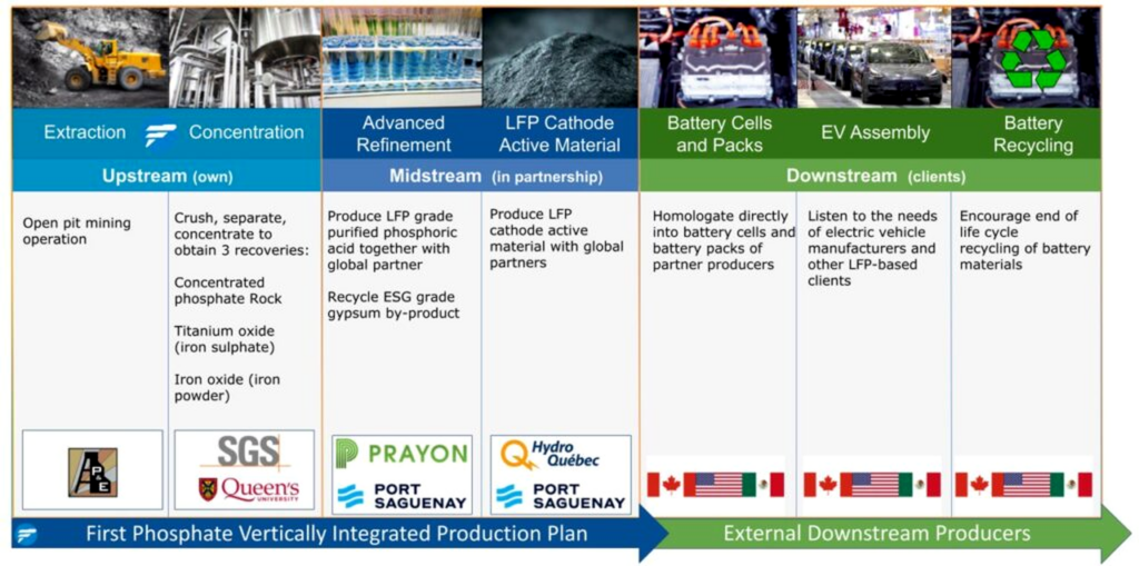 First Phosphate production plan diagram showing mine-to-battery LFP supply chain process