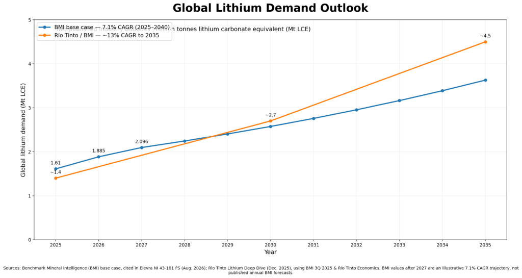 Global lithium demand outlook comparing Benchmark Mineral Intelligence's 7.1% long-term CAGR base case with Rio Tinto's approximately 13% CAGR lithium-demand outlook through 2035.